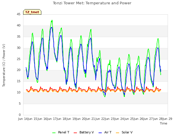 plot of Tonzi Tower Met: Temperature and Power