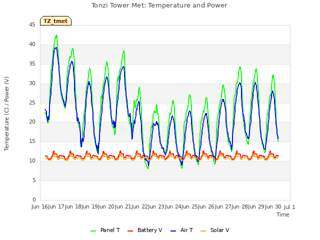 plot of Tonzi Tower Met: Temperature and Power