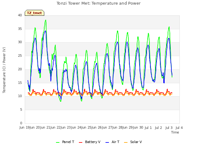 plot of Tonzi Tower Met: Temperature and Power