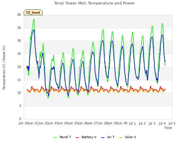 plot of Tonzi Tower Met: Temperature and Power