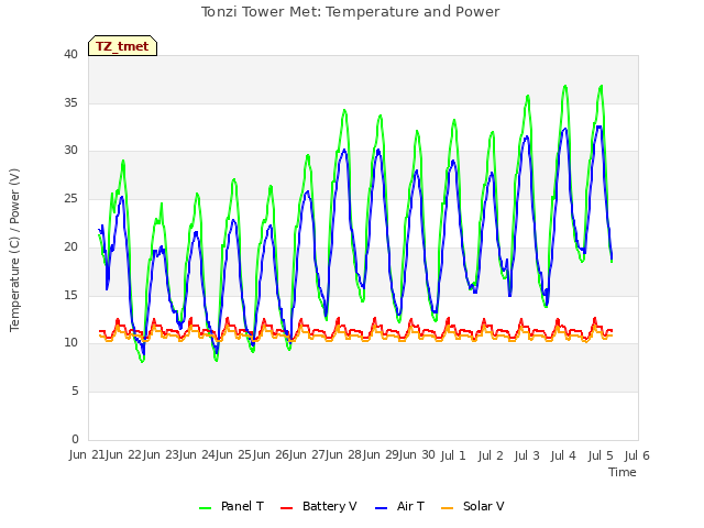 plot of Tonzi Tower Met: Temperature and Power