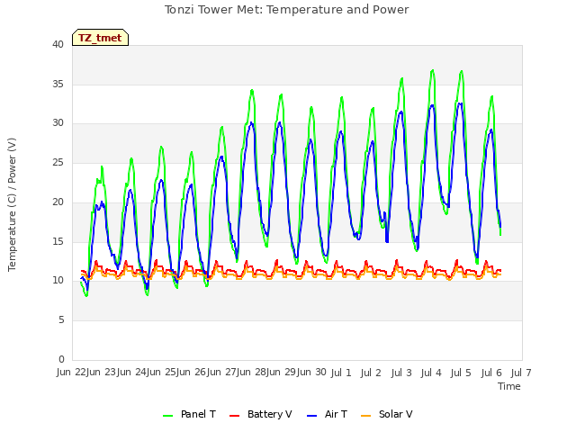 plot of Tonzi Tower Met: Temperature and Power