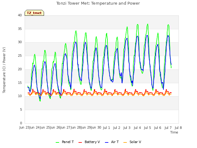 plot of Tonzi Tower Met: Temperature and Power