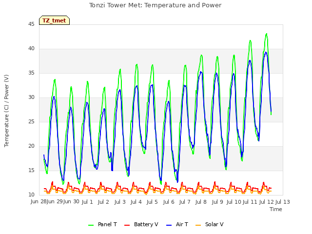 plot of Tonzi Tower Met: Temperature and Power