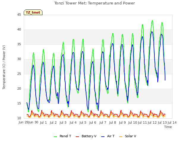 plot of Tonzi Tower Met: Temperature and Power