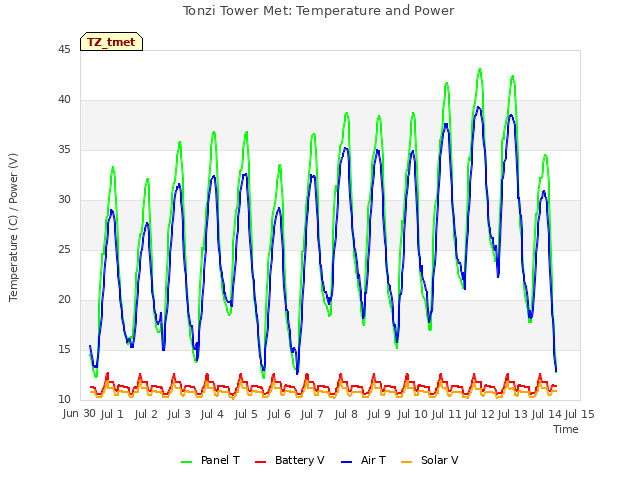 plot of Tonzi Tower Met: Temperature and Power