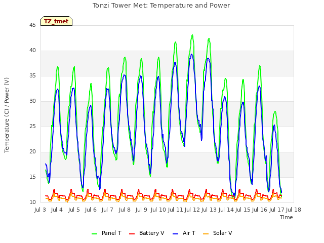 plot of Tonzi Tower Met: Temperature and Power