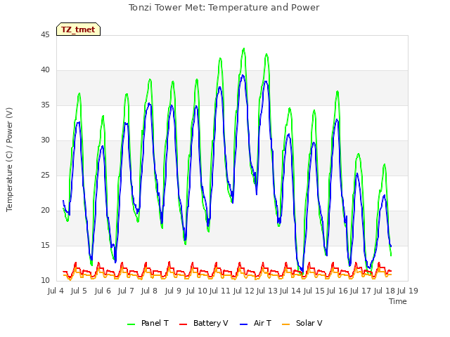 plot of Tonzi Tower Met: Temperature and Power