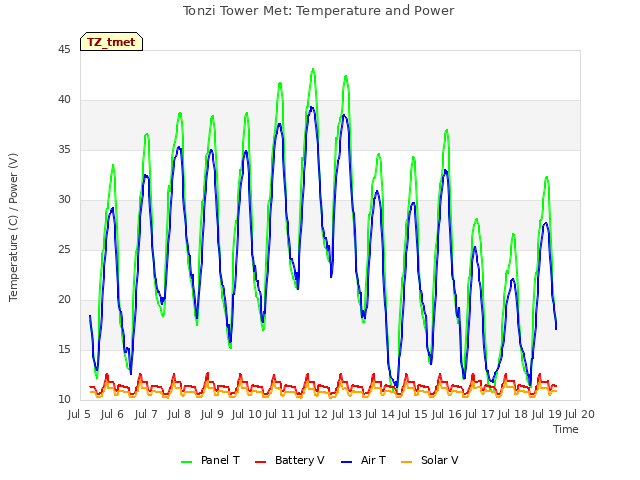 plot of Tonzi Tower Met: Temperature and Power