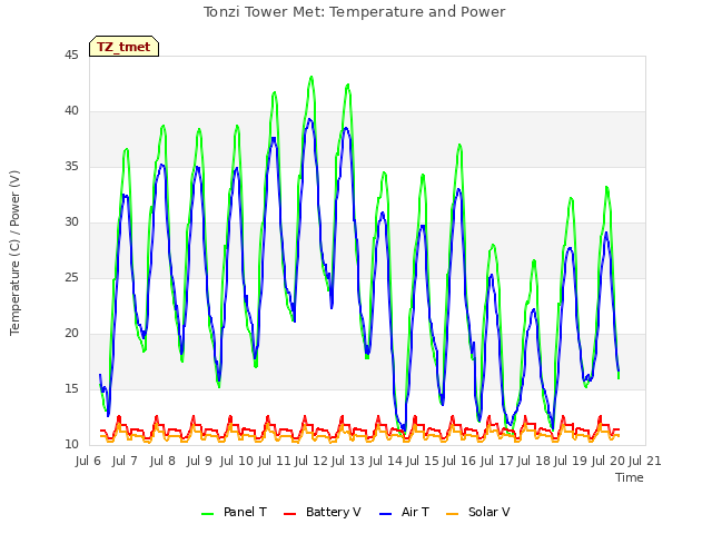 plot of Tonzi Tower Met: Temperature and Power