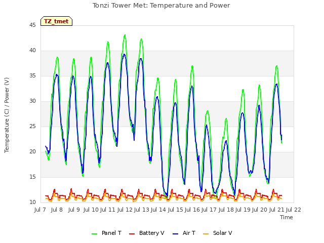 plot of Tonzi Tower Met: Temperature and Power