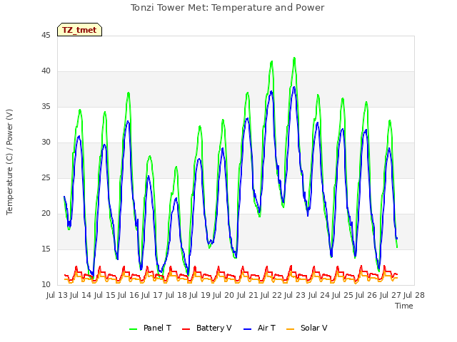 plot of Tonzi Tower Met: Temperature and Power