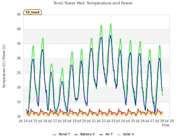 plot of Tonzi Tower Met: Temperature and Power