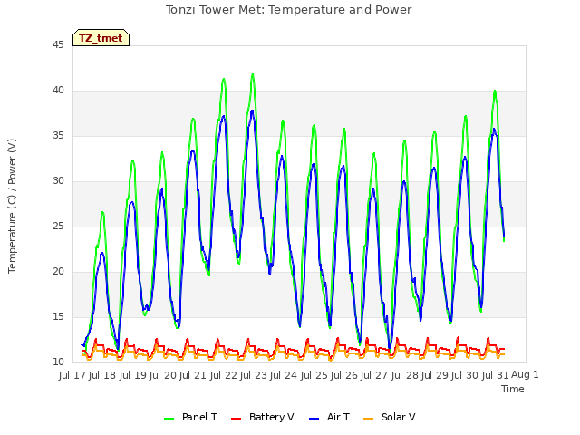 plot of Tonzi Tower Met: Temperature and Power