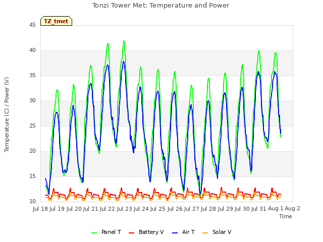 plot of Tonzi Tower Met: Temperature and Power