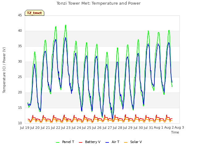 plot of Tonzi Tower Met: Temperature and Power