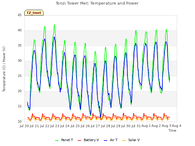 plot of Tonzi Tower Met: Temperature and Power