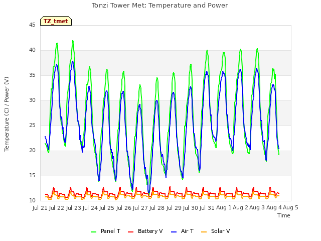 plot of Tonzi Tower Met: Temperature and Power