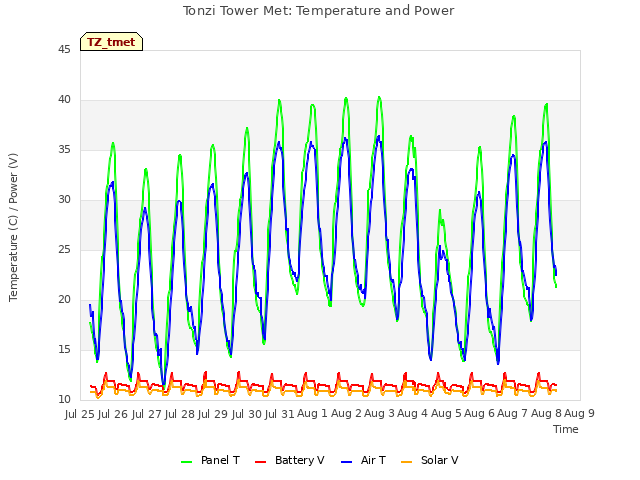 plot of Tonzi Tower Met: Temperature and Power