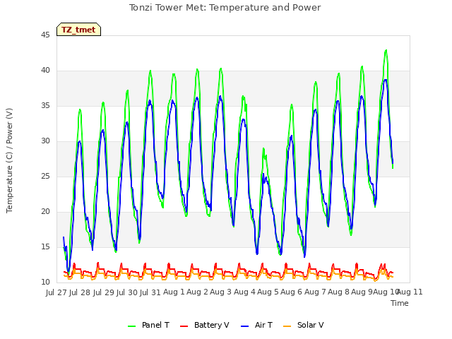 plot of Tonzi Tower Met: Temperature and Power