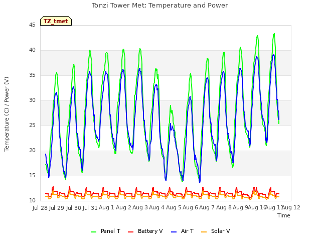 plot of Tonzi Tower Met: Temperature and Power