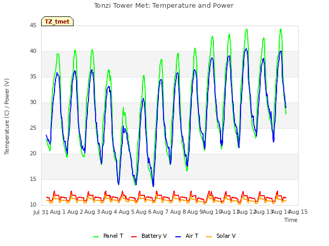 plot of Tonzi Tower Met: Temperature and Power