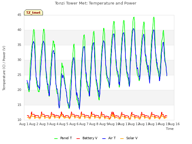 plot of Tonzi Tower Met: Temperature and Power