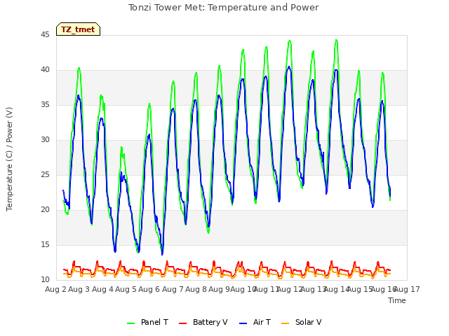 plot of Tonzi Tower Met: Temperature and Power