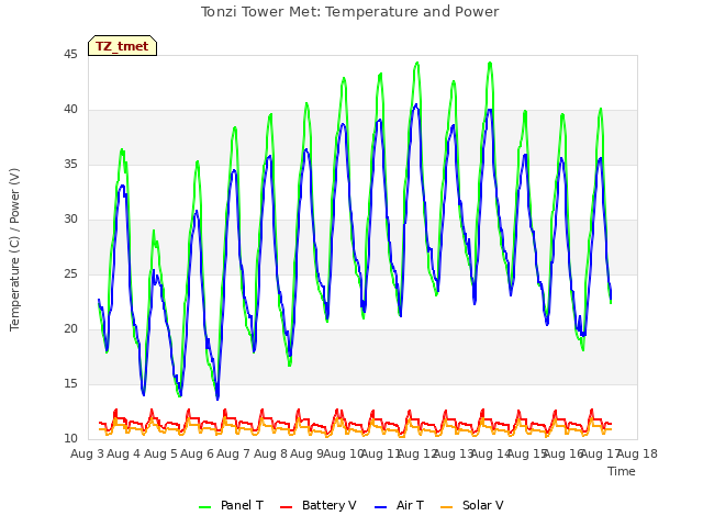 plot of Tonzi Tower Met: Temperature and Power