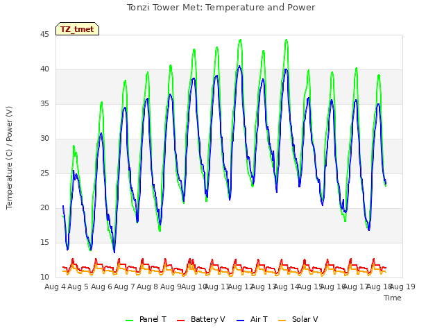 plot of Tonzi Tower Met: Temperature and Power