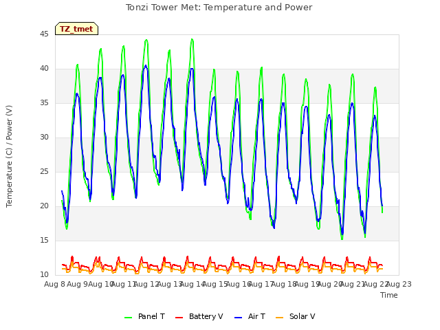 plot of Tonzi Tower Met: Temperature and Power