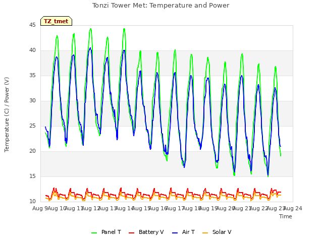 plot of Tonzi Tower Met: Temperature and Power