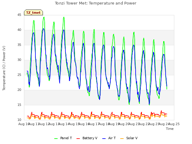 plot of Tonzi Tower Met: Temperature and Power