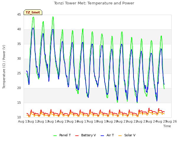 plot of Tonzi Tower Met: Temperature and Power