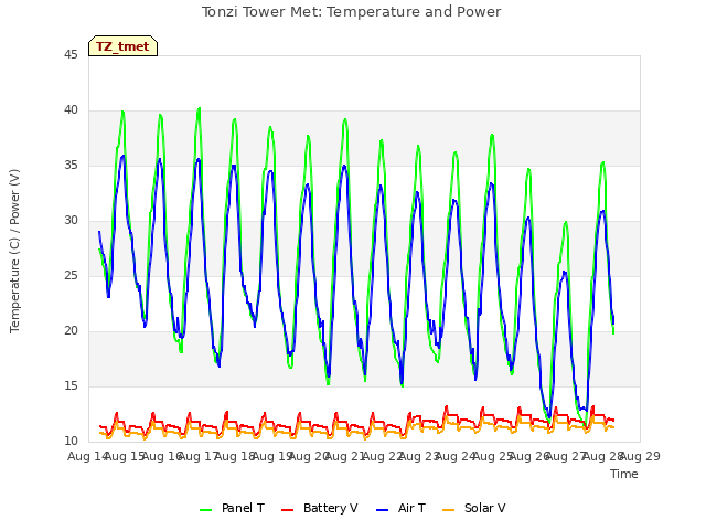 plot of Tonzi Tower Met: Temperature and Power