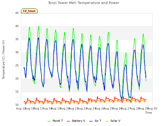 plot of Tonzi Tower Met: Temperature and Power