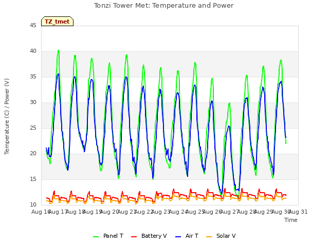 plot of Tonzi Tower Met: Temperature and Power