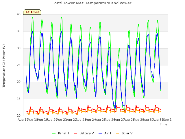 plot of Tonzi Tower Met: Temperature and Power