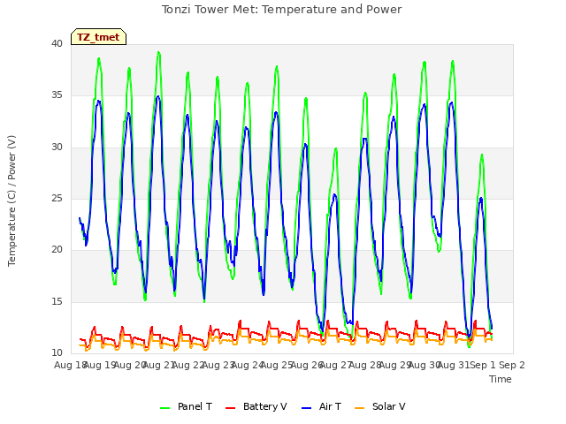 plot of Tonzi Tower Met: Temperature and Power