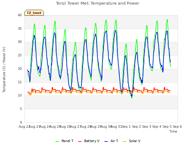 plot of Tonzi Tower Met: Temperature and Power