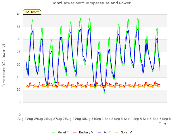 plot of Tonzi Tower Met: Temperature and Power