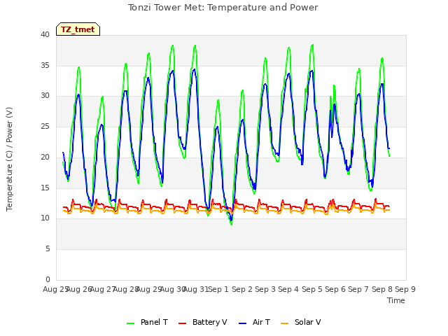 plot of Tonzi Tower Met: Temperature and Power