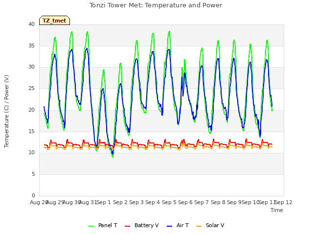 plot of Tonzi Tower Met: Temperature and Power