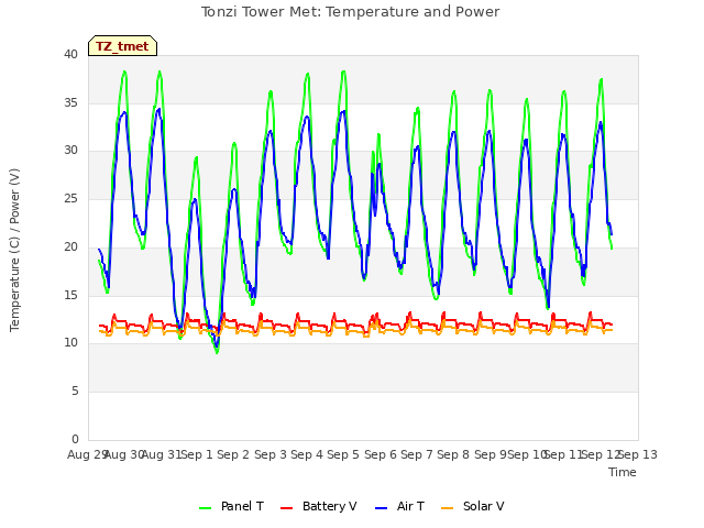 plot of Tonzi Tower Met: Temperature and Power