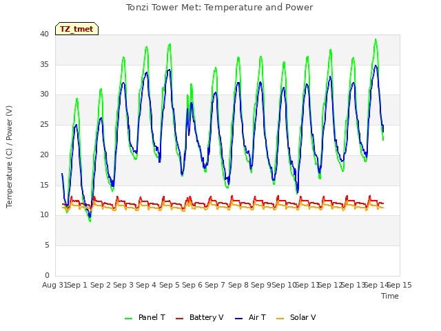 plot of Tonzi Tower Met: Temperature and Power