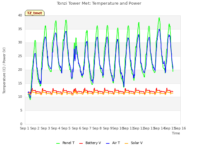 plot of Tonzi Tower Met: Temperature and Power