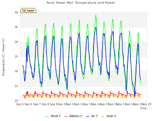 plot of Tonzi Tower Met: Temperature and Power