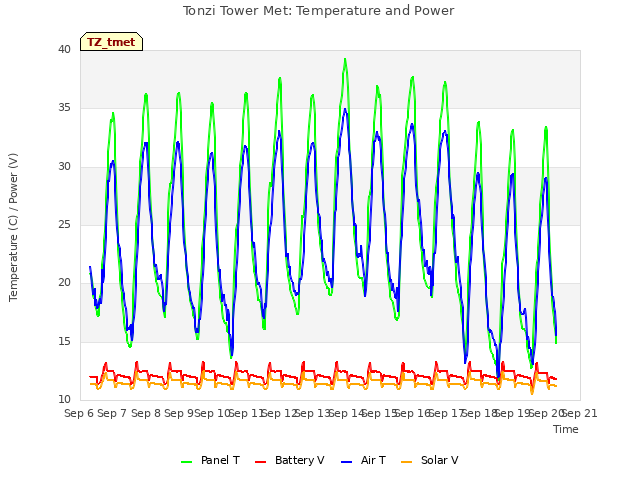 plot of Tonzi Tower Met: Temperature and Power