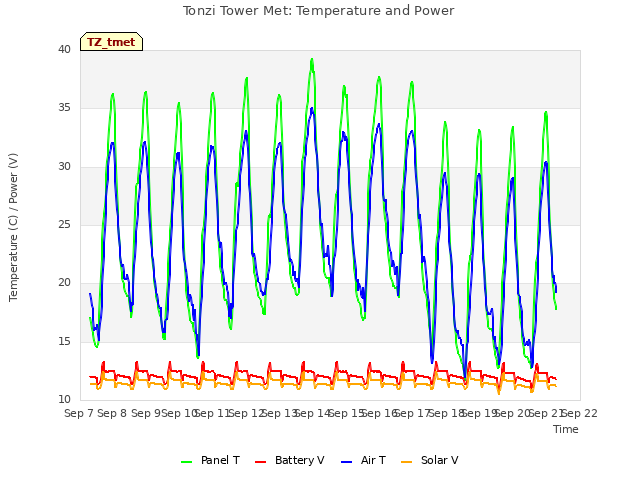 plot of Tonzi Tower Met: Temperature and Power