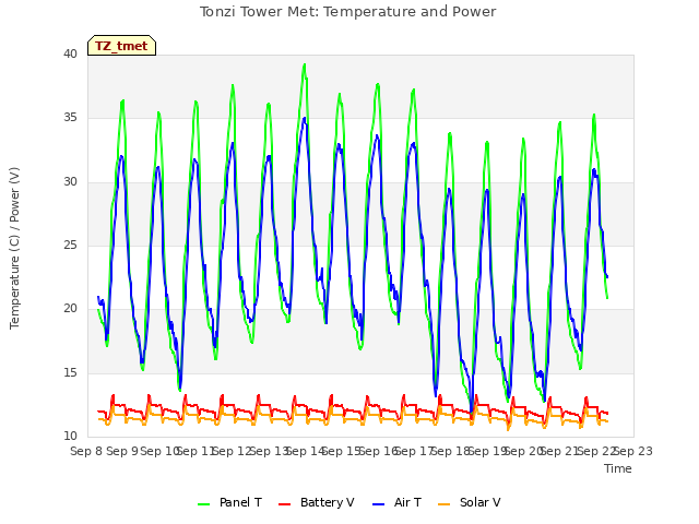 plot of Tonzi Tower Met: Temperature and Power